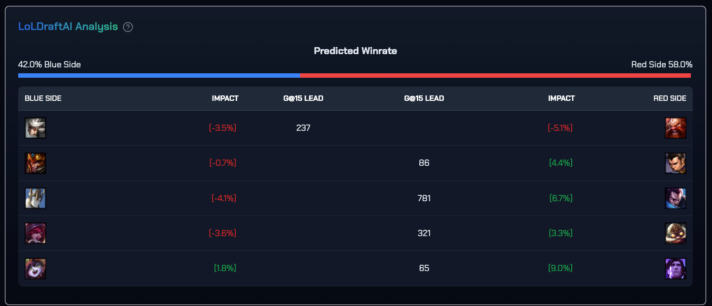 Draft analysis showing Taric's high impact