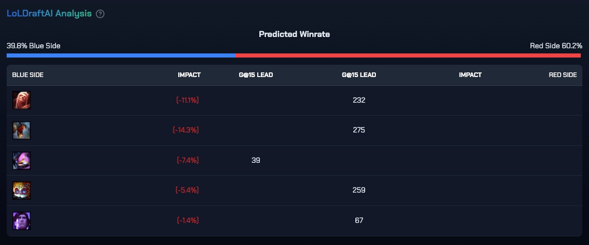 Full AP Draft LoLDraftAI prediction