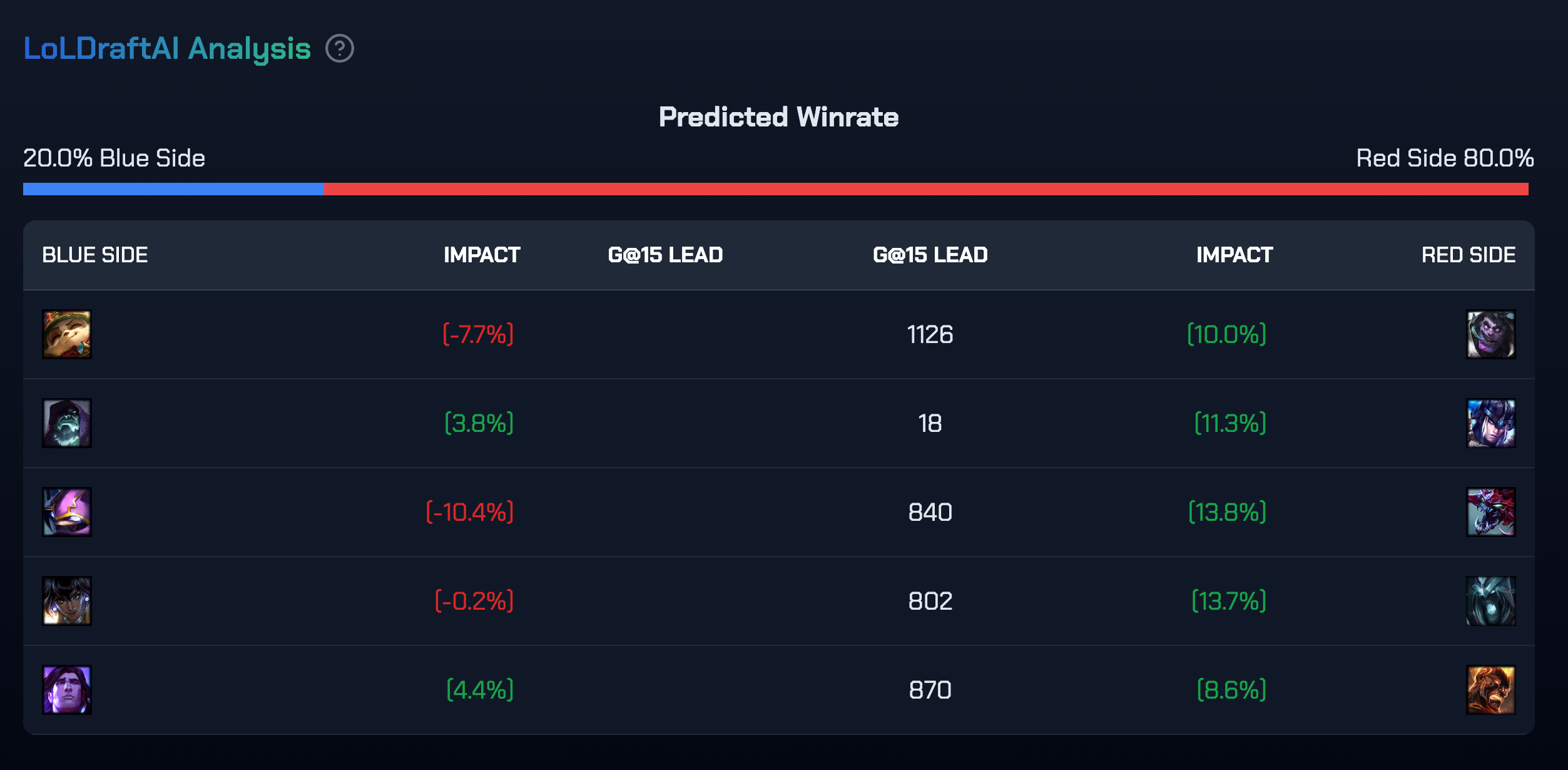 Head to head draft 1 LoLDraftAI prediction