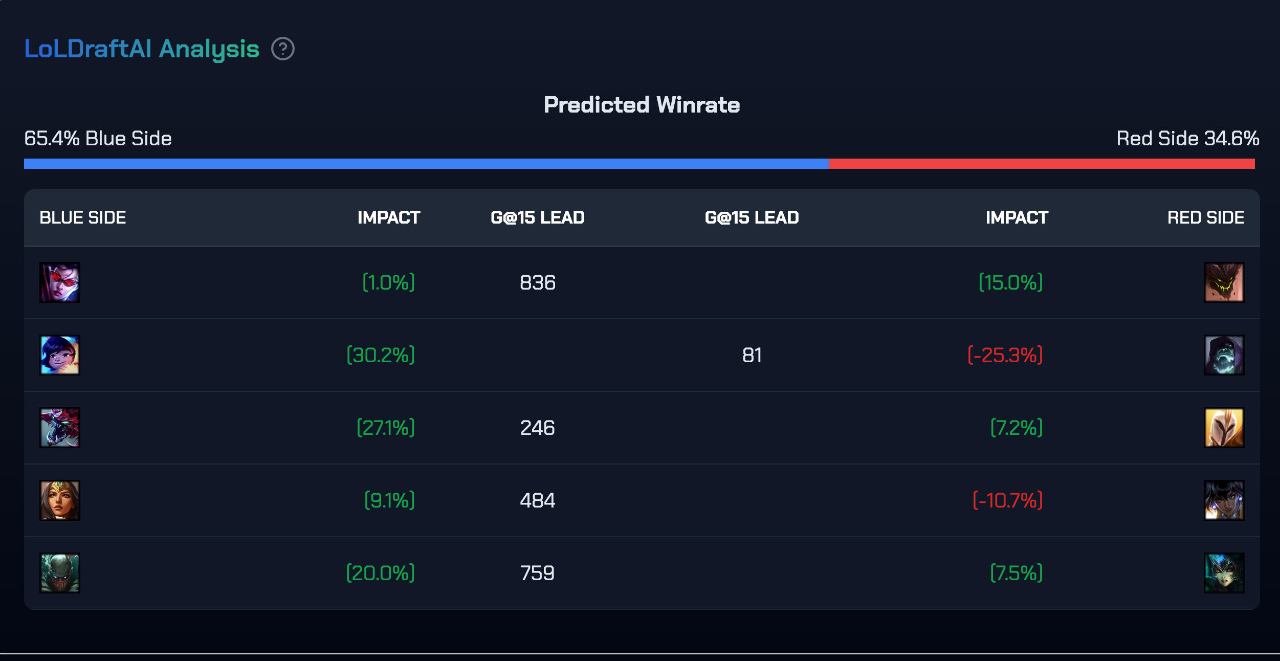 Head to head draft 2 LoLDraftAI prediction