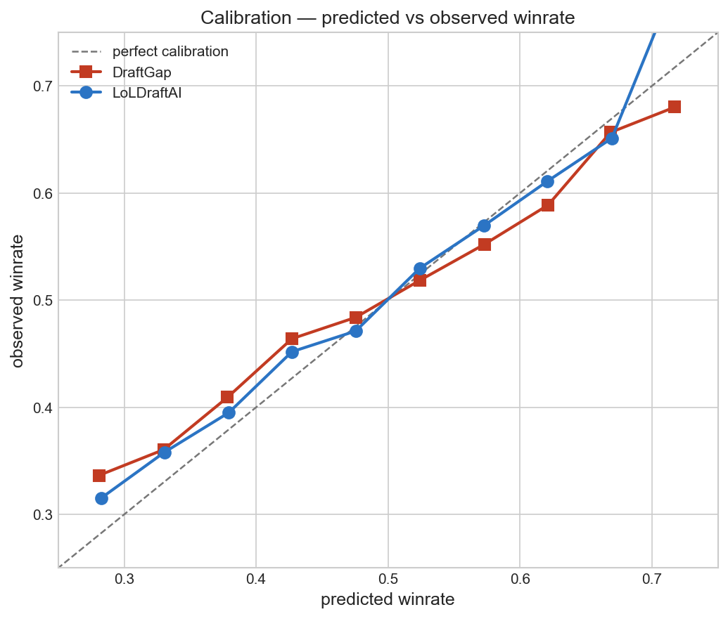 Calibration curves: predicted vs observed winrate