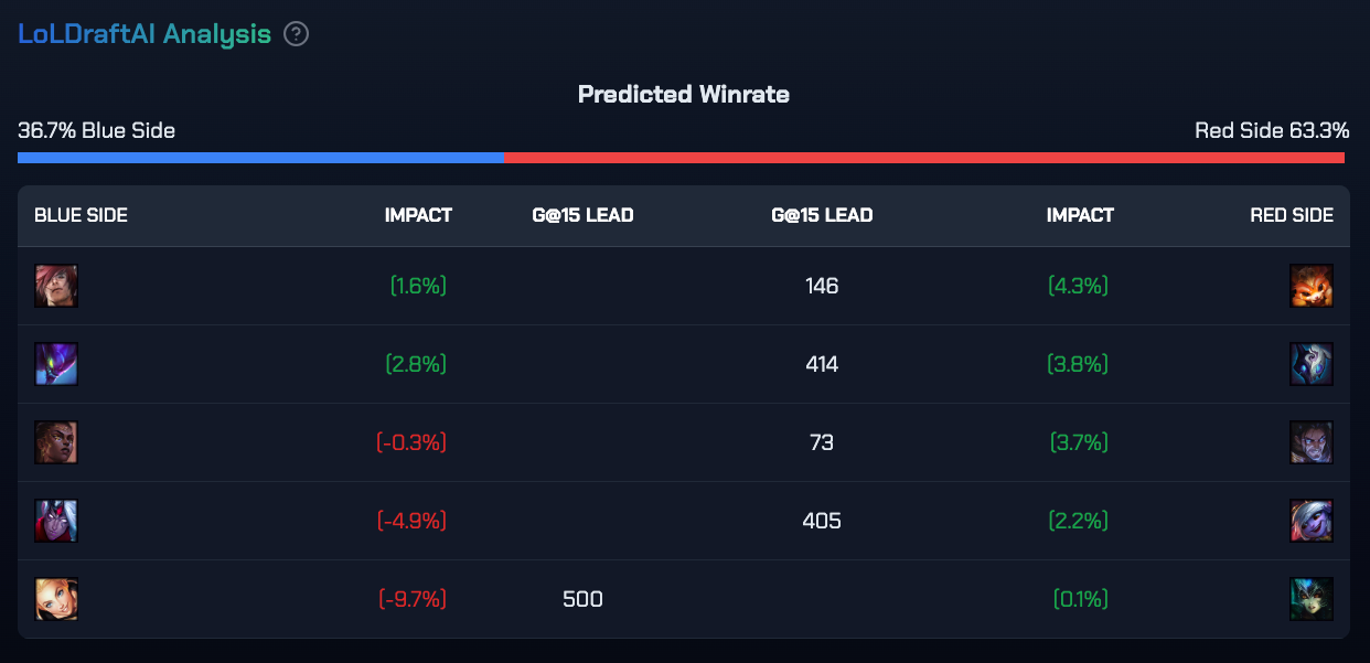 LoLDraftAI prediction verification