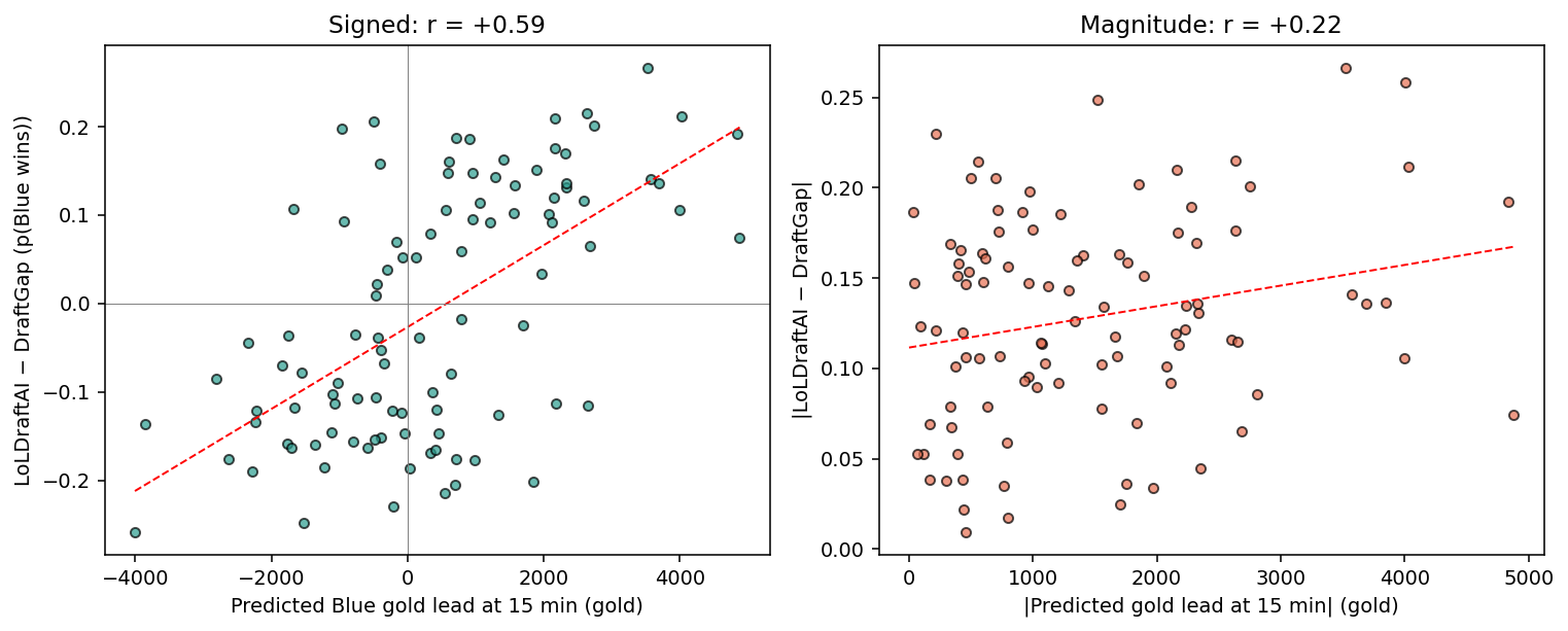 Scatter plot: predicted gold lead at 15 min vs LoLDraftAI − DraftGap disagreement. Left panel signed (r = +0.59), right panel magnitude (r = +0.22).