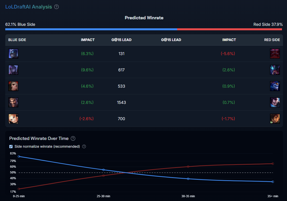 LoLDraftAI analysis of seed #20: 62.1% Blue overall, per-position impact and gold@15 table, plus a Predicted Winrate Over Time chart that crosses from Blue-favored early to Red-favored after about 27 minutes.