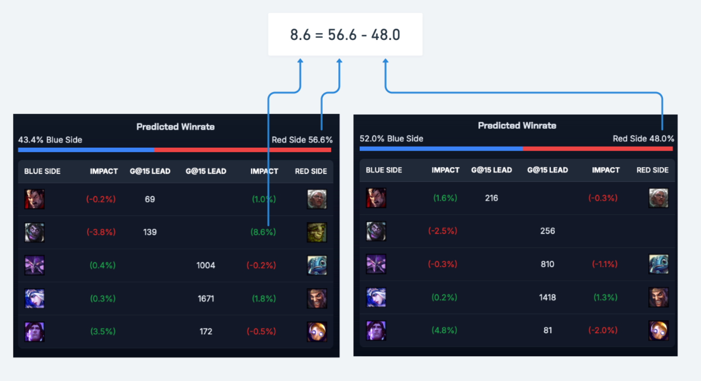 LoLDraftAI impact calculation explained