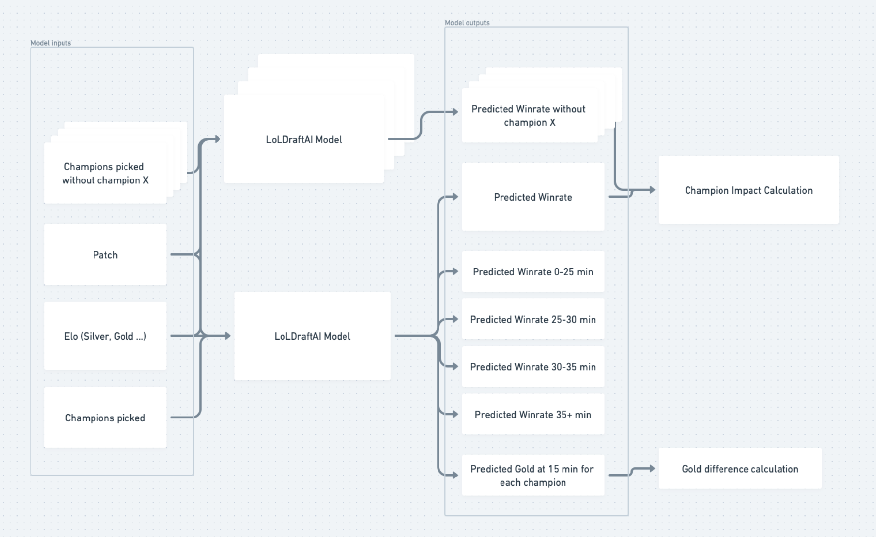 LoLDraftAI model inputs and outputs