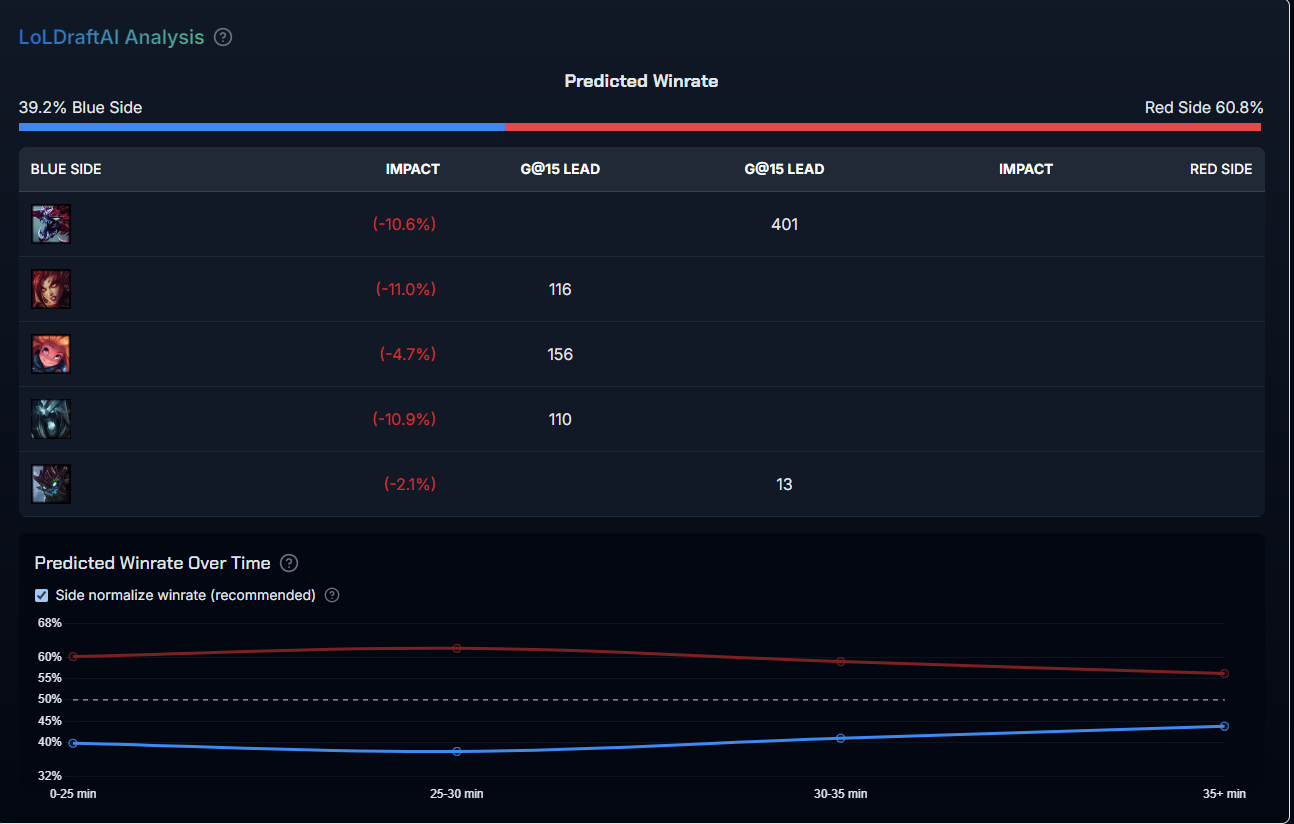 Full AP draft: LoLDraftAI prediction of 39.2%