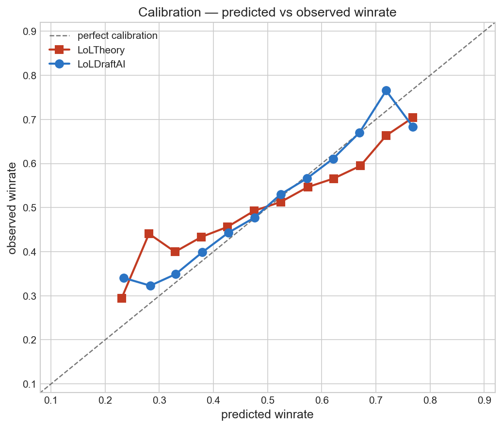 Calibration curves: predicted vs observed winrate