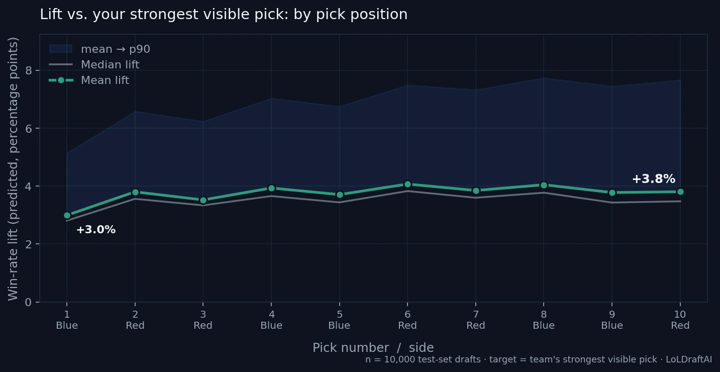 Strongest-visible baseline: predicted win-rate lift when the model competes against the team's highest-impact visible champion at each pick. Curve stays between +3.0% and +4.1% across all 10 picks, ending at +3.8% at last pick.