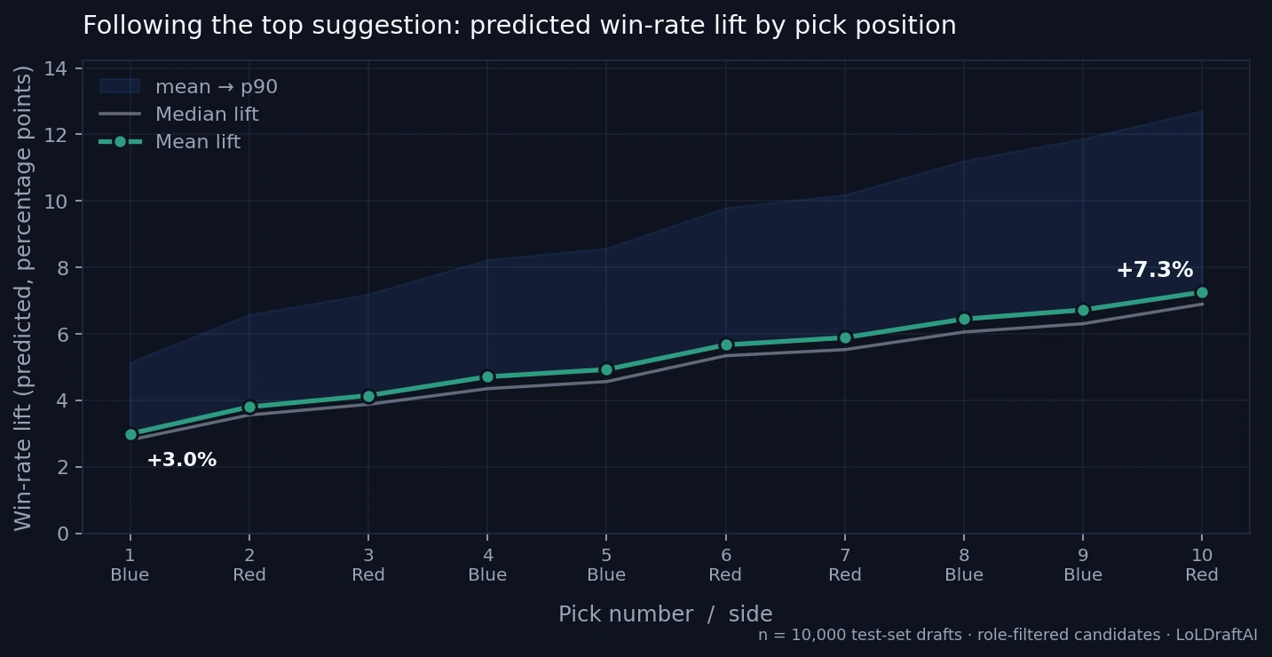 Naive baseline: predicted win-rate lift from following LoLDraftAI's top suggestion at each pick position from 1 to 10. Mean lift rises monotonically from +3.0% at first pick to +7.3% at last pick.