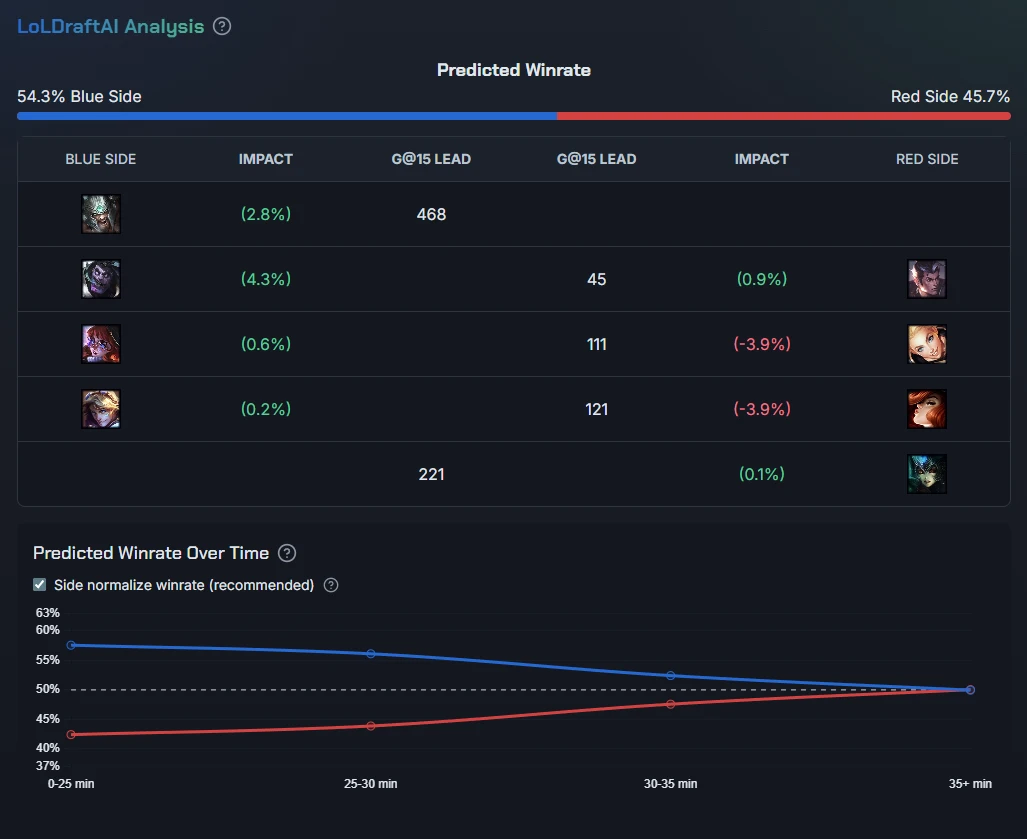 LoLDraftAI predicted winrate, per-champion impact, and winrate-over-time chart for a sample draft