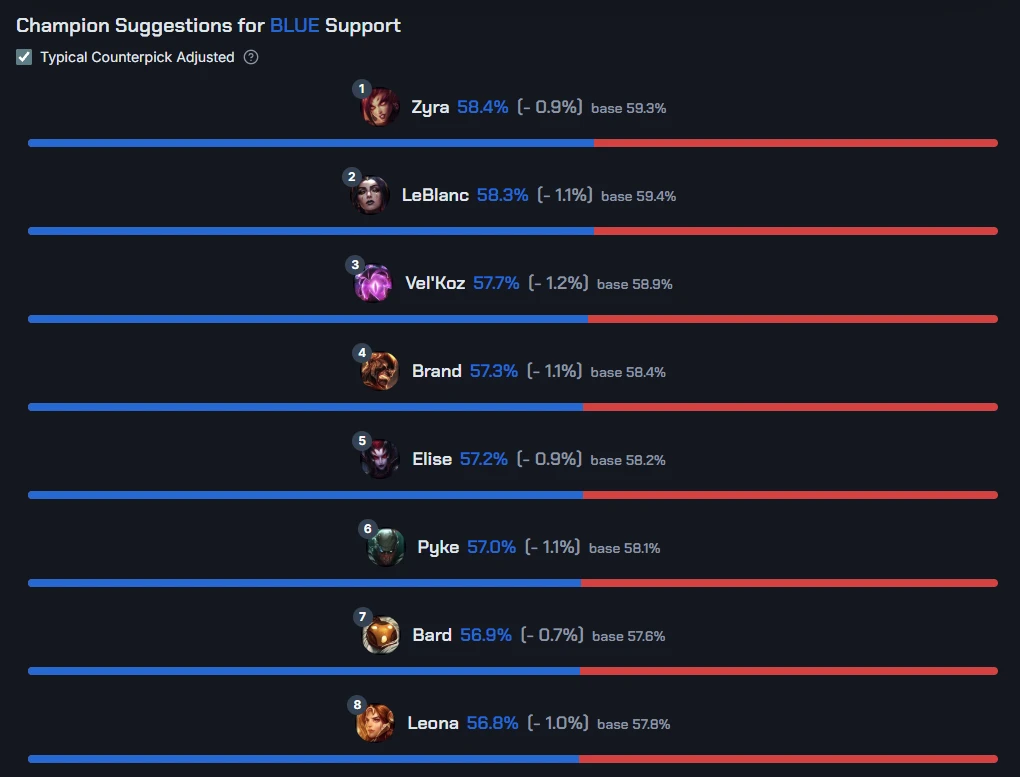 Counterpick-aware champion suggestions for blue support, ranked by win-rate delta
